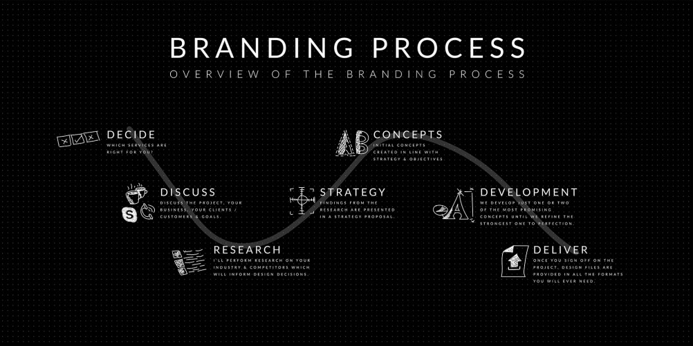 Design process branding brand identity web design. Road map, project checklist, infographic