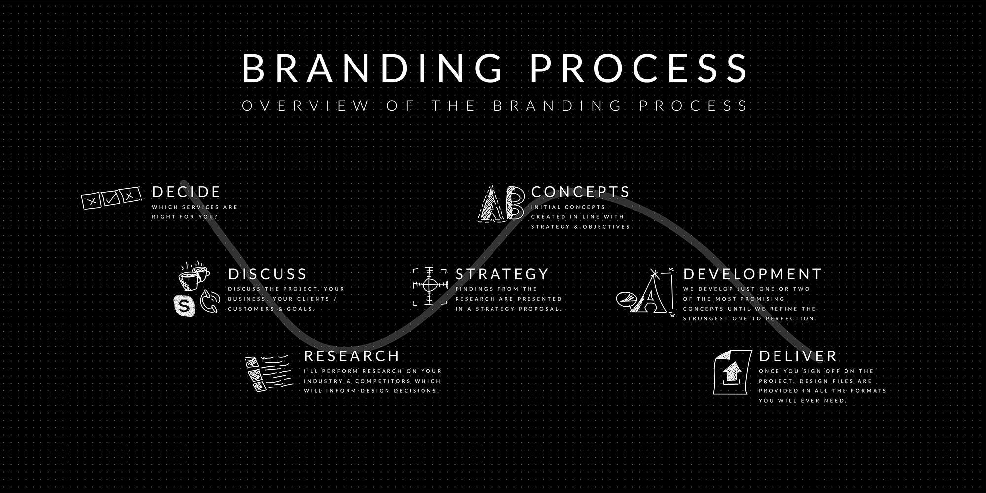 Design process branding brand identity web design. Road map, project checklist, infographic