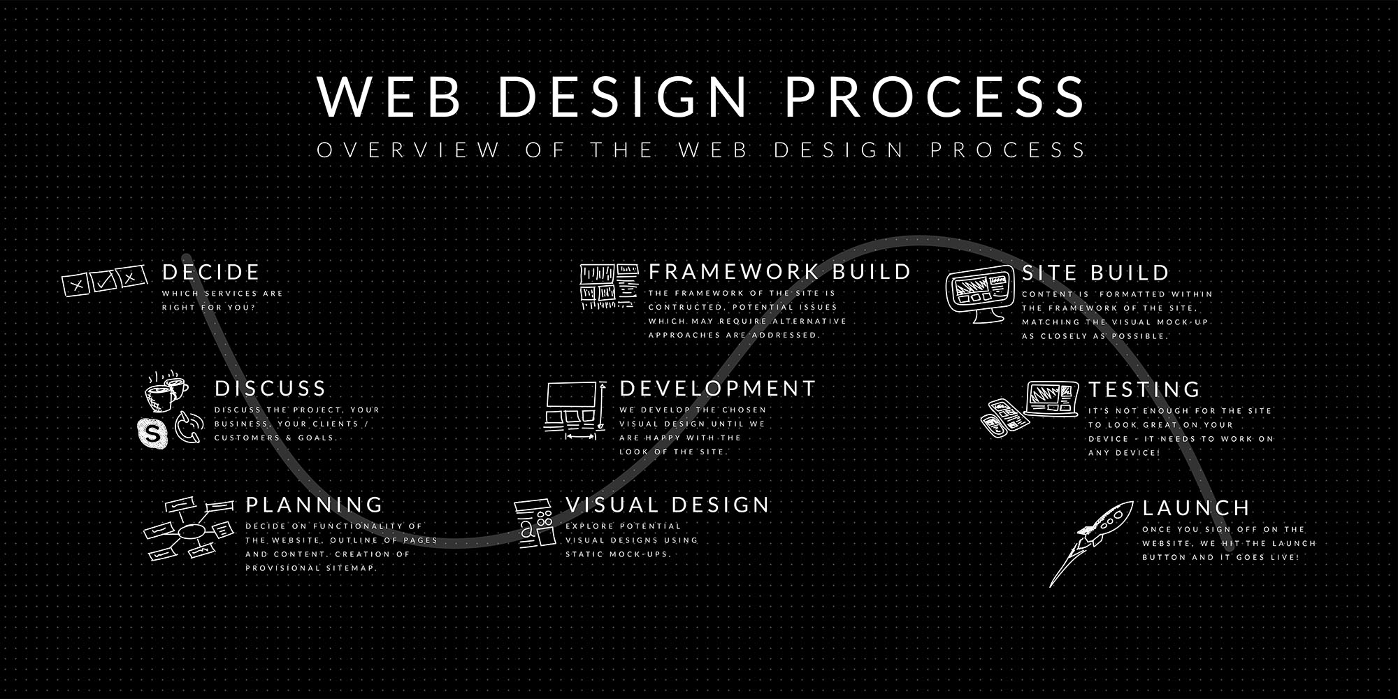 Design process branding brand identity web design. Road map, project checklist, infographic